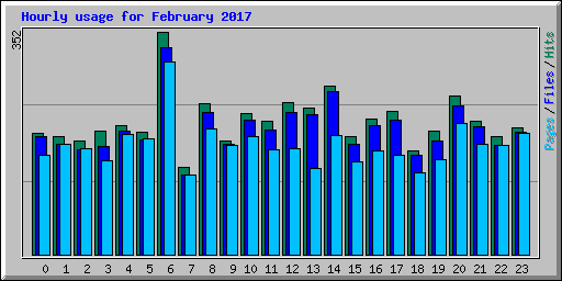Hourly usage for February 2017