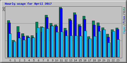 Hourly usage for April 2017