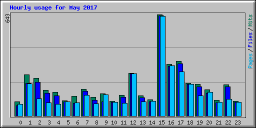 Hourly usage for May 2017
