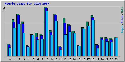 Hourly usage for July 2017