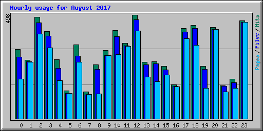 Hourly usage for August 2017
