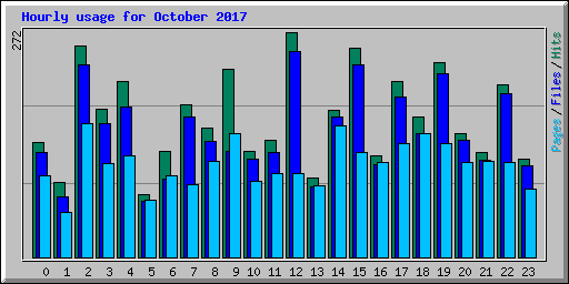 Hourly usage for October 2017