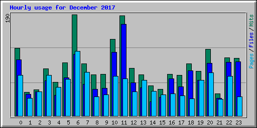 Hourly usage for December 2017