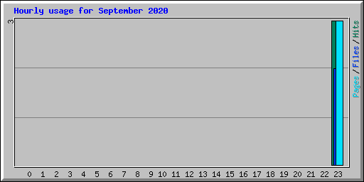 Hourly usage for September 2020