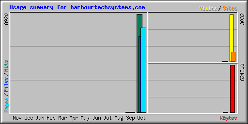 Usage summary for harbourtechsystems.com